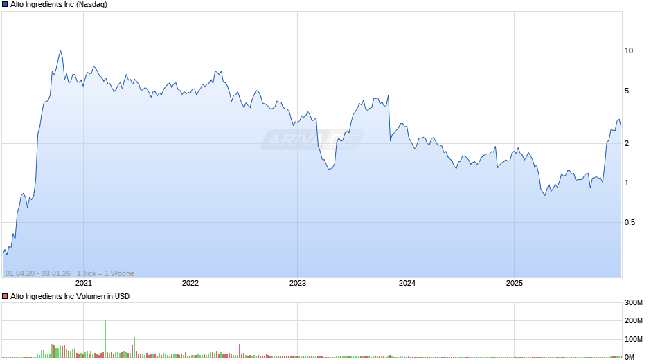 Alto Ingredients Chart