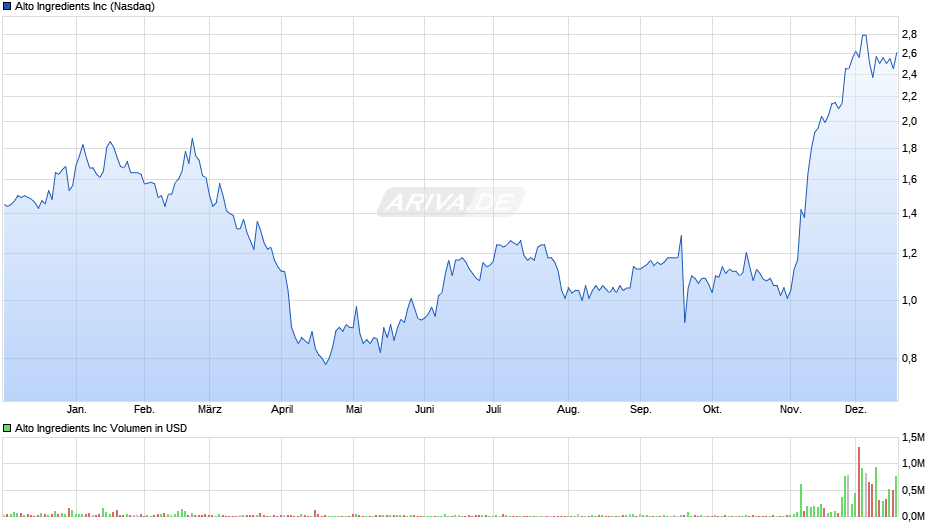 Alto Ingredients Chart