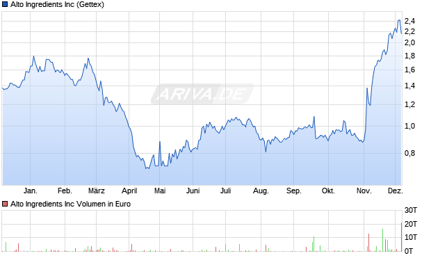 Alto Ingredients Aktie Chart