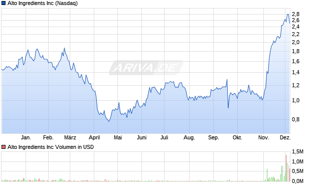 Alto Ingredients Aktie Chart