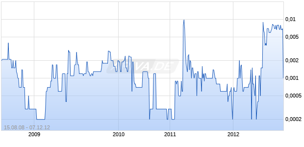 EARTHBLOCK TECHNOLGS Chart