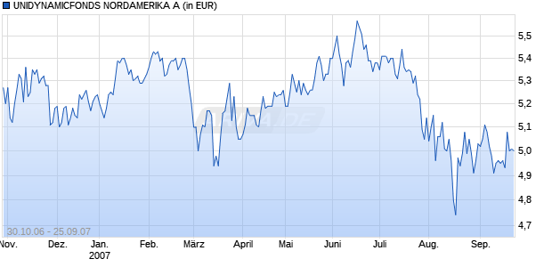UNIDYNAMICFONDS NORDAMERIKA A Chart