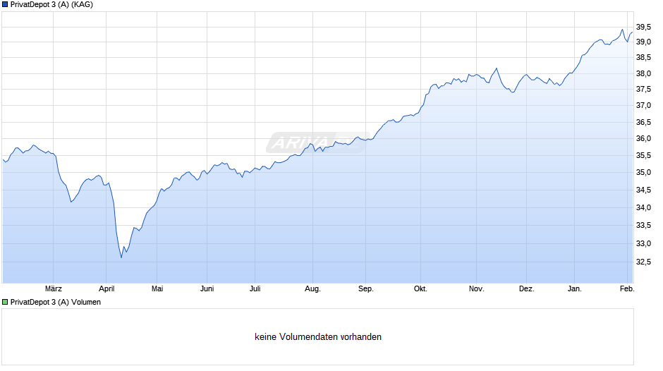 PrivatDepot 3 (A) Chart