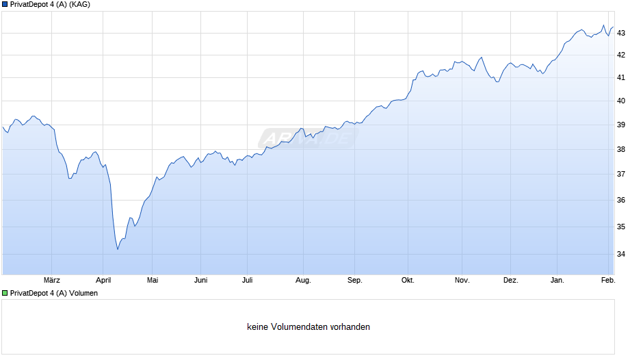 PrivatDepot 4 (A) Chart