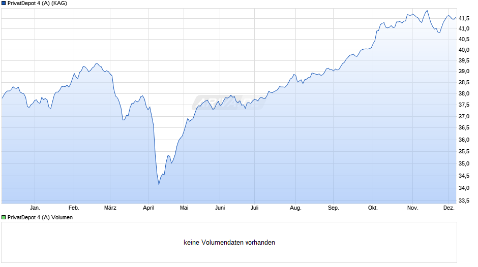 PrivatDepot 4 (A) Chart