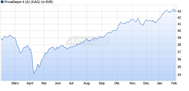 Performance des PrivatDepot 4 (A) (WKN A0DNG2, ISIN DE000A0DNG24)
