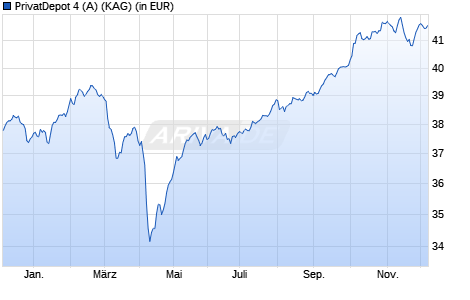 Performance des PrivatDepot 4 (A) (WKN A0DNG2, ISIN DE000A0DNG24)