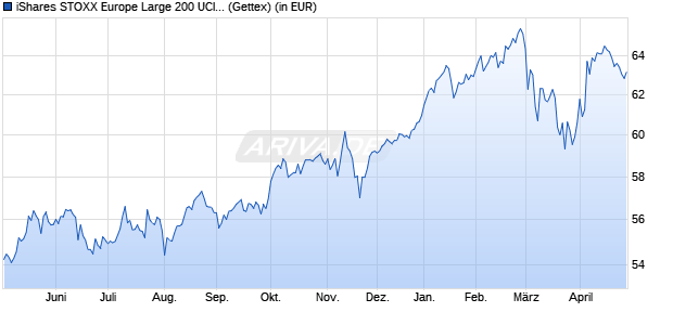 Performance des iShares STOXX Europe Large 200 UCITS ETF (DE) (WKN 593398, ISIN DE0005933980)