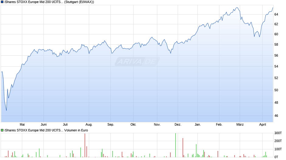 iShares STOXX Europe Mid 200 UCITS ETF (DE) Chart