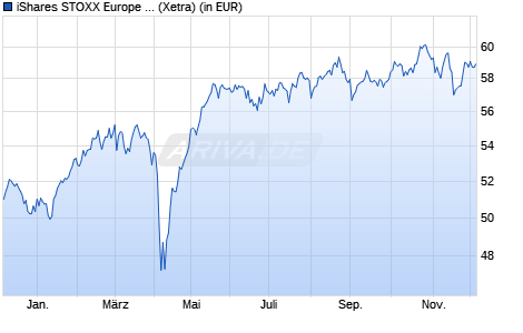 Performance des iShares STOXX Europe Mid 200 UCITS ETF (DE) (WKN 593399, ISIN DE0005933998)