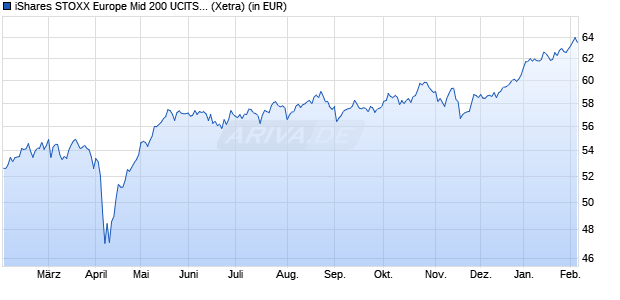 Performance des iShares STOXX Europe Mid 200 UCITS ETF (DE) (WKN 593399, ISIN DE0005933998)