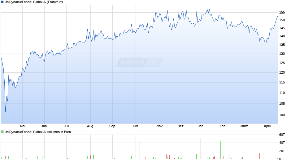 UniDynamicFonds: Global A Chart