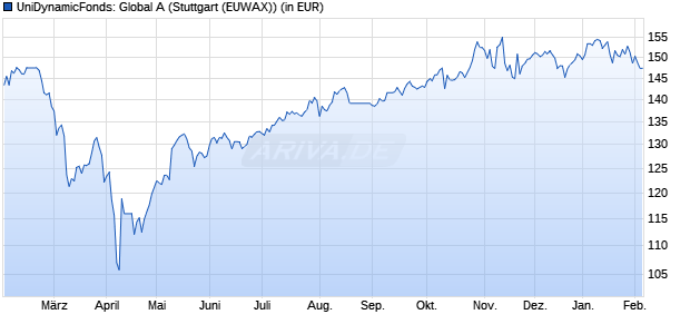 Performance des UniDynamicFonds: Global A (WKN 988255, ISIN LU0089558679)