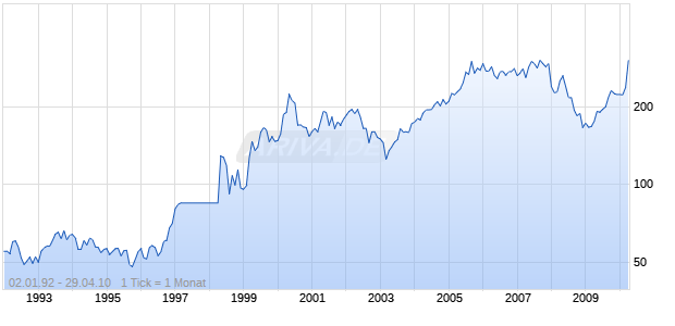 ELF AQUITAINE        EO 8 Chart