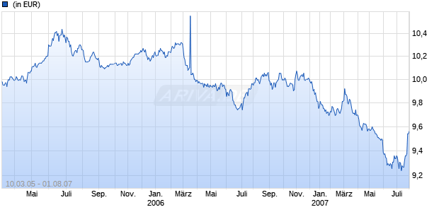 Global Bond (EUR) Retail Dis EUR Chart