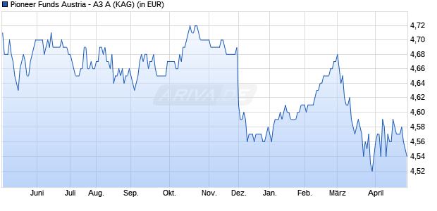 Performance des Pioneer Funds Austria - A3 A (WKN A0D8SY, ISIN AT0000856125)