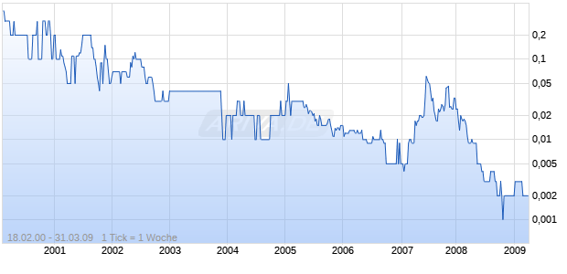 CHINA SCI-TECH HLDG. NEW Chart