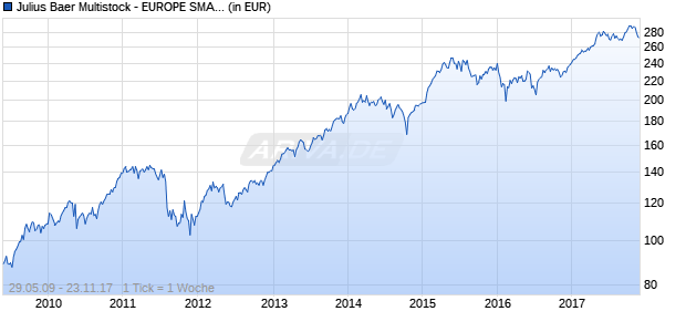 Julius Baer Multistock - EUROPE SMALL & MID CAP STOCK FUND B - EUR Chart