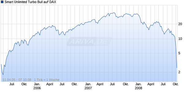 Smart Unlimited Turbo Bull auf DAX [Commerzbank AG] Chart