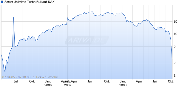 Smart Unlimited Turbo Bull auf DAX [Commerzbank AG] Chart