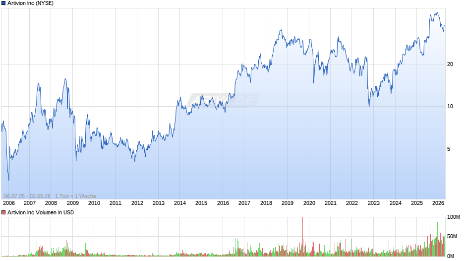 Artivion Chart