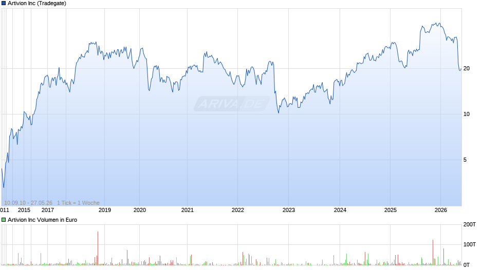 Artivion Chart