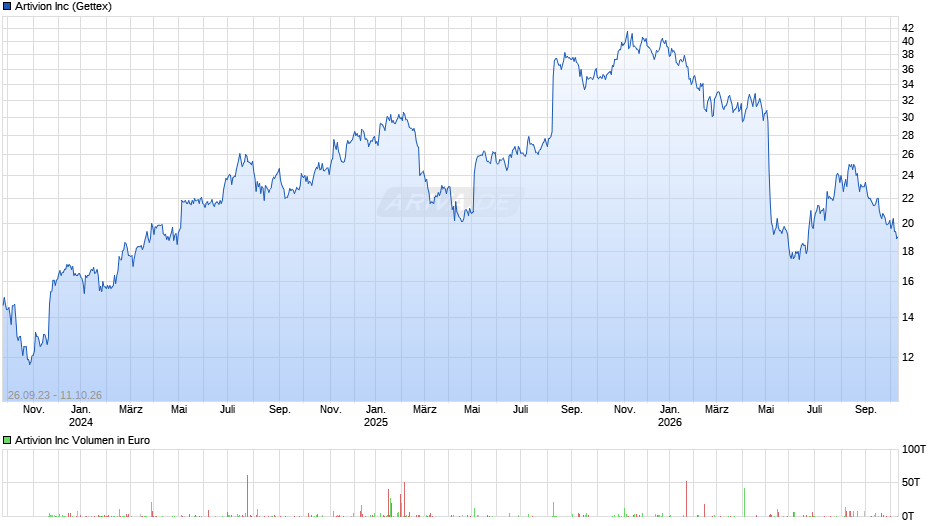 Artivion Chart
