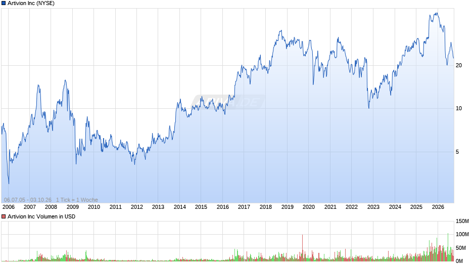 Artivion Chart