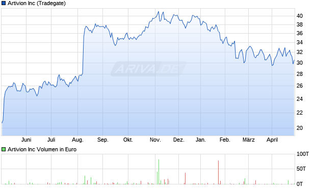 Artivion Aktie Chart