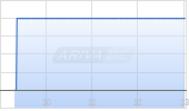 Artivion Inc Chart