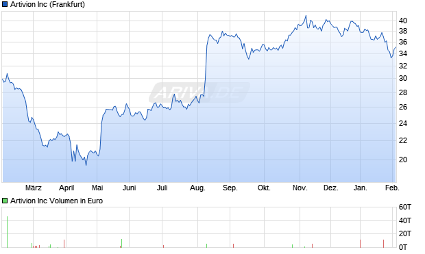 Artivion Aktie Chart