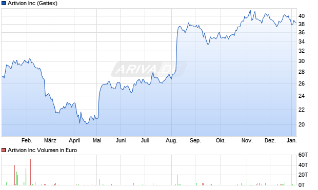 Artivion Aktie Chart