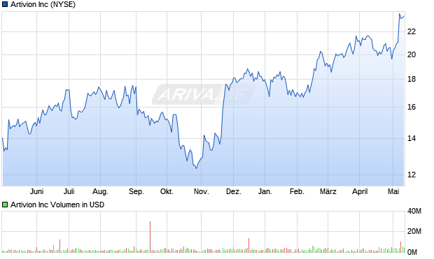 Artivion Inc Aktie Chart