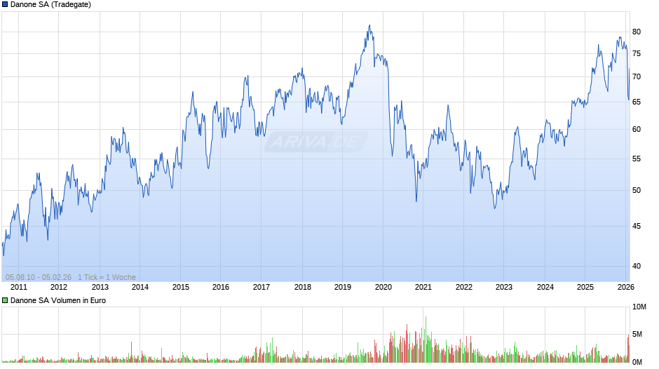Danone Chart