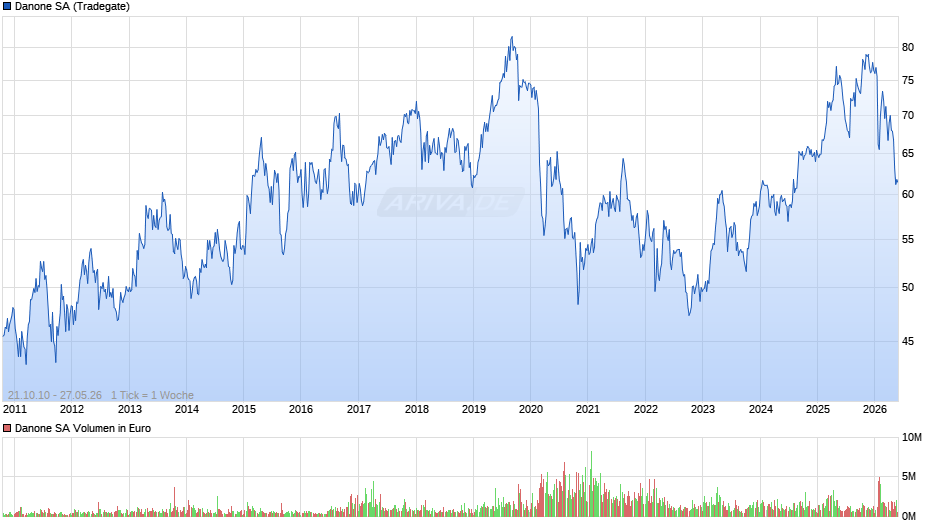 Danone Chart