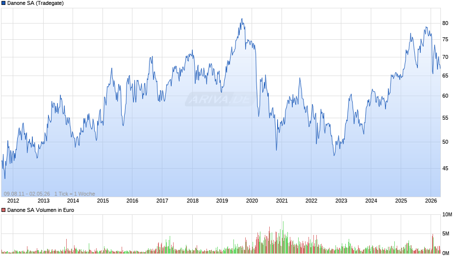 Danone Chart
