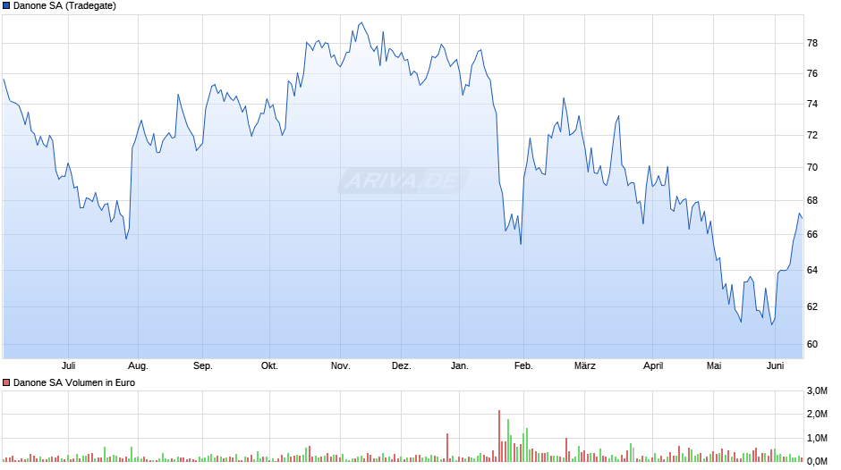 Danone Chart