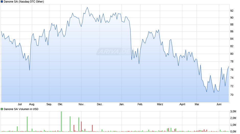 Danone Chart