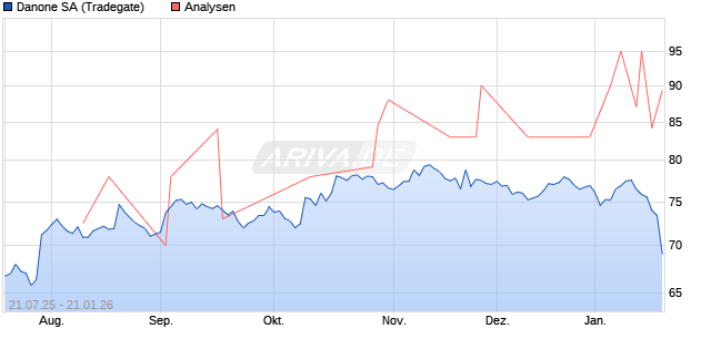 Danone SA Aktie