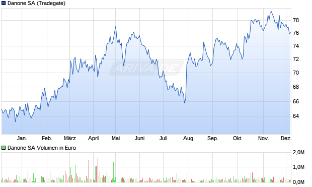 Danone Aktie Chart