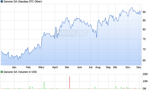 Danone Aktie Chart
