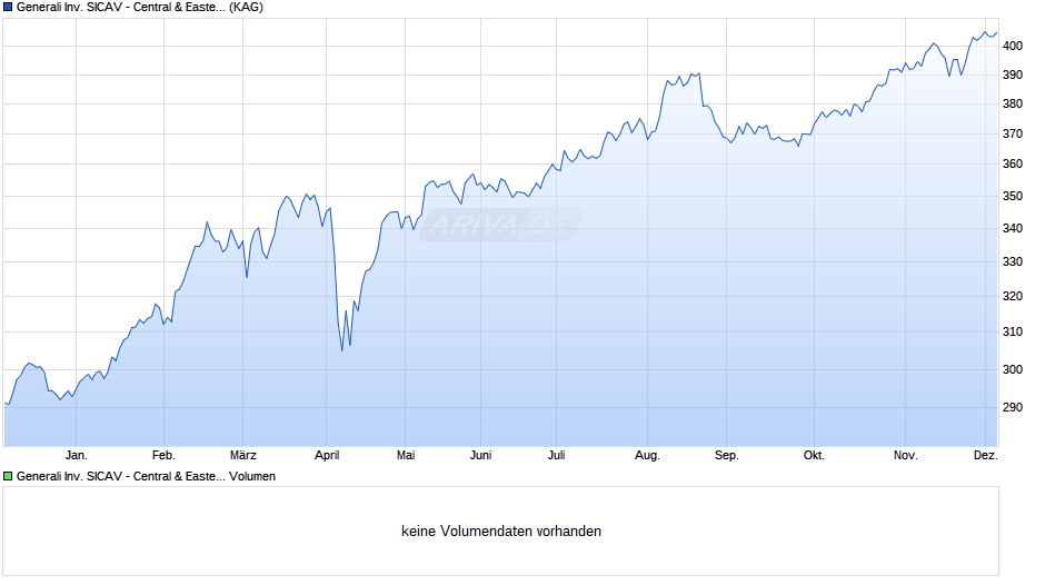 Generali Inv. SICAV - Central & Eastern European Equity Dx Chart
