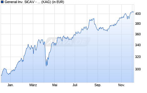 Performance des Generali Inv. SICAV - Central & Eastern European Equity Dx (WKN 621727, ISIN LU0145471693)