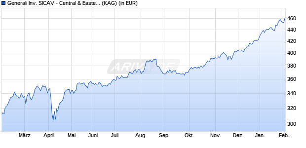 Performance des Generali Inv. SICAV - Central & Eastern European Equity Dx (WKN 621727, ISIN LU0145471693)