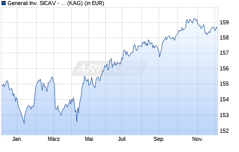 Performance des Generali Inv. SICAV - Euro Corporate Bond Dx (WKN 621811, ISIN LU0145483946)