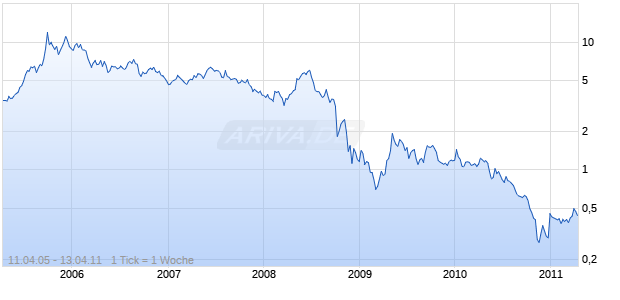 NGAS RESOURCES INC Chart