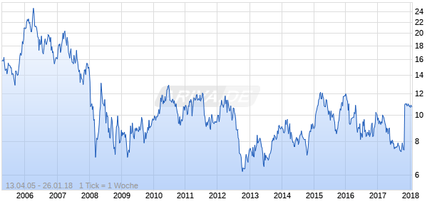Yusen Logistics Chart