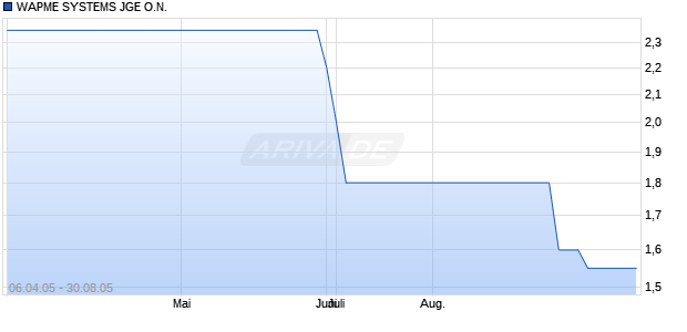 WAPME SYSTEMS JGE O.N. Chart