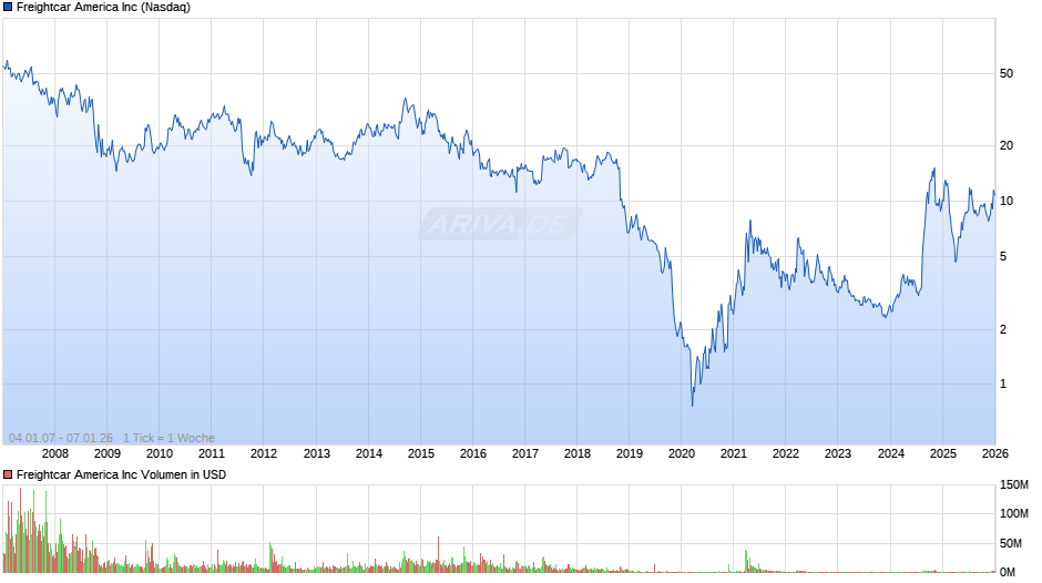 Freightcar America Chart