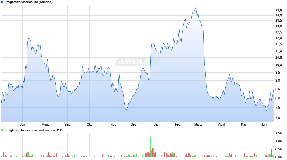 Freightcar America Chart
